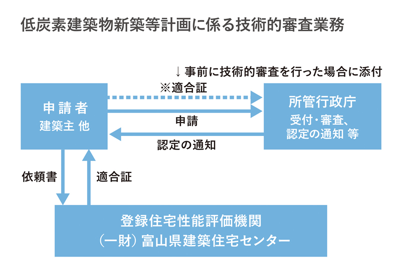 低炭素建築物新築等計画に係る技術的審査業務